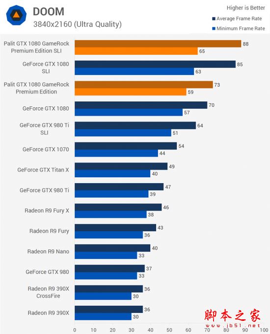 NVIDIA GTX 1080显卡双路SLI性能详细评测