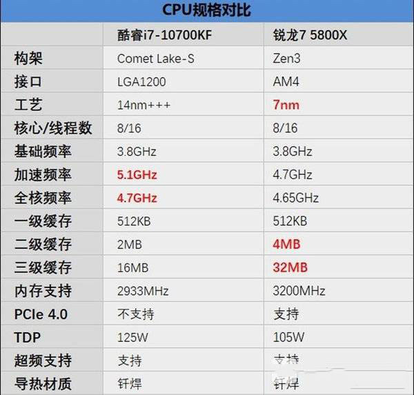 酷睿i7-10700KF對比R7-5800X哪個好