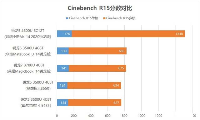 聯(lián)想小新Air14銳龍版怎么樣?聯(lián)想小新Air14 2020銳龍版詳細(xì)圖文評(píng)測(cè)