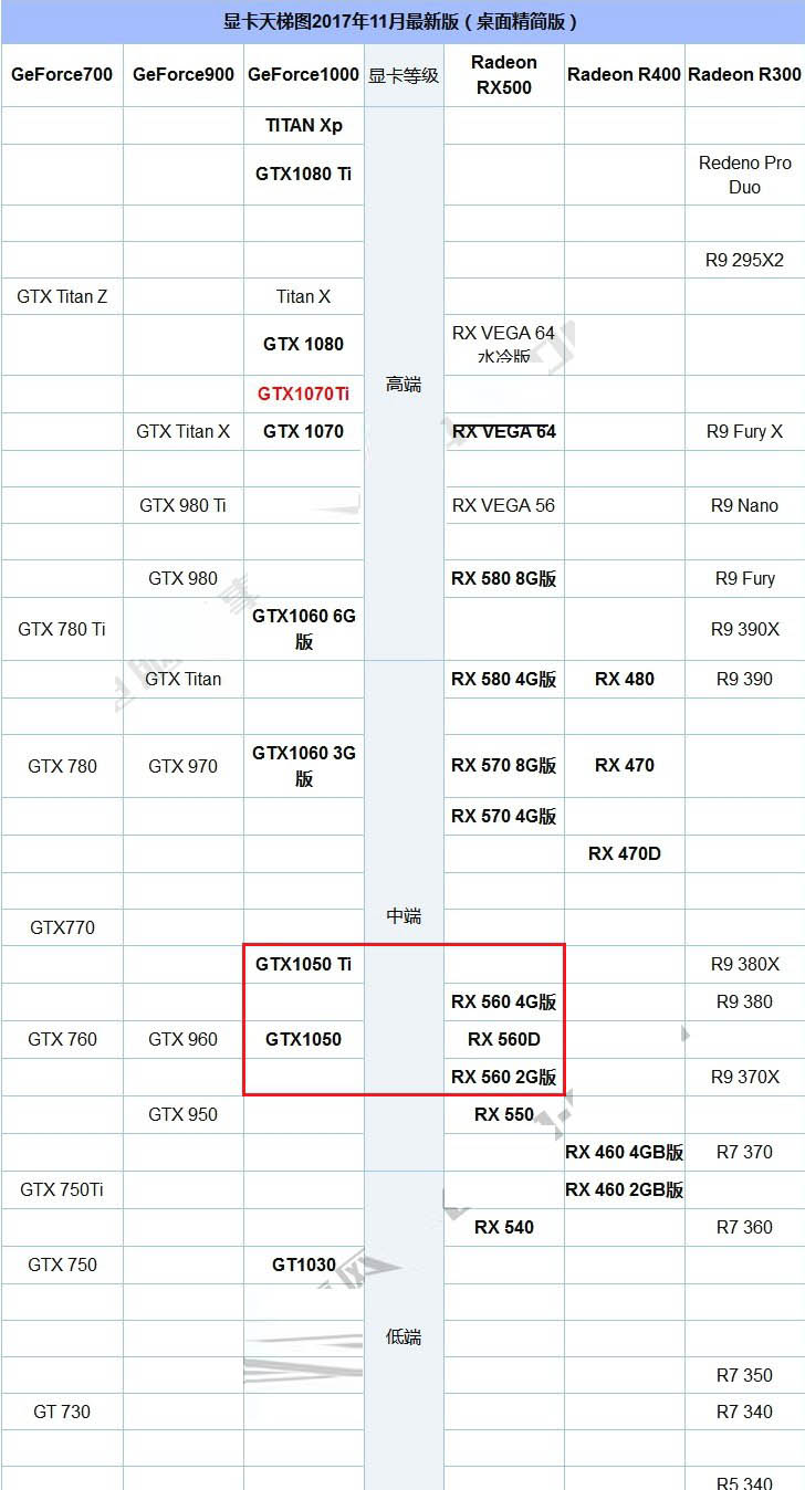 RX560和GTX1050哪個好？GTX1050與RX560性能詳細圖文對比 