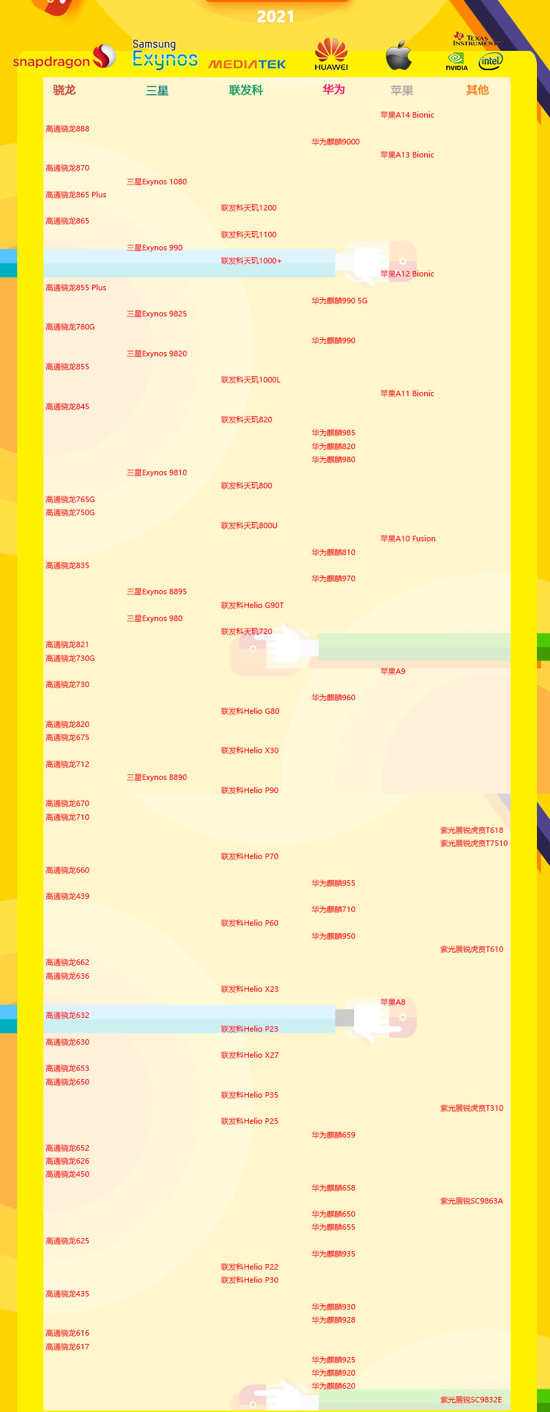 2021年5月手機(jī)處理器天梯圖 手機(jī)處理器天梯圖最新版