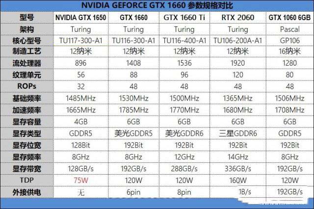 五款显卡横评 GTX1650/GTX1060/GTX1660/GTX1660Ti/RTX2060对比评测