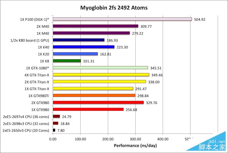 Tesla P100怎么样？NVIDIA Tesla P100计算卡性能首发评测