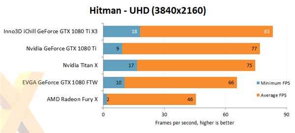 Nvidia GTX 1080 Ti非公版显卡评测公布 散热相当给力