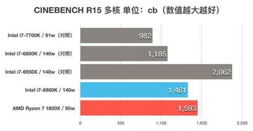 锐龙AMD Ryzen 7 1800X对比Intel i7-6900K性能全面图解评测及天梯图