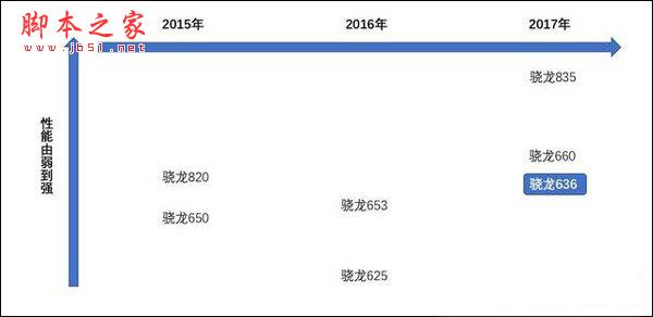 骁龙636处理器性能怎么样？高通骁龙636处理器评测