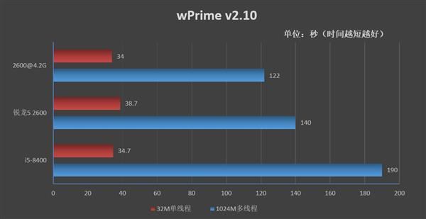 锐龙5 2600和酷睿i5-8400哪个好 R5 2600和酷睿i5-8400区别对比评测