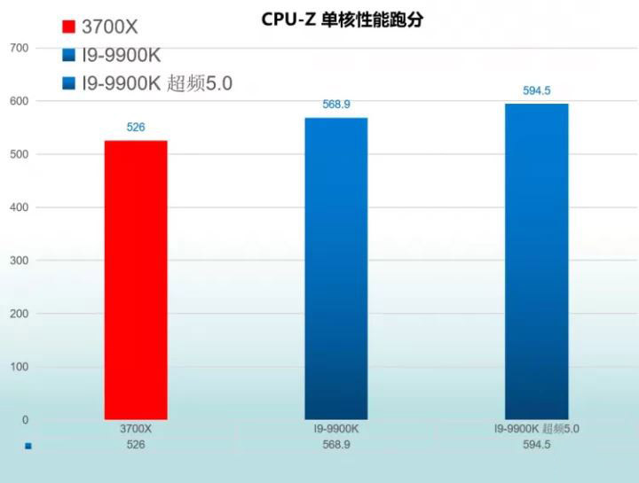 R7 3700X和I9-9900K哪款好 R7 3700X和I9-9900K区别对比介绍