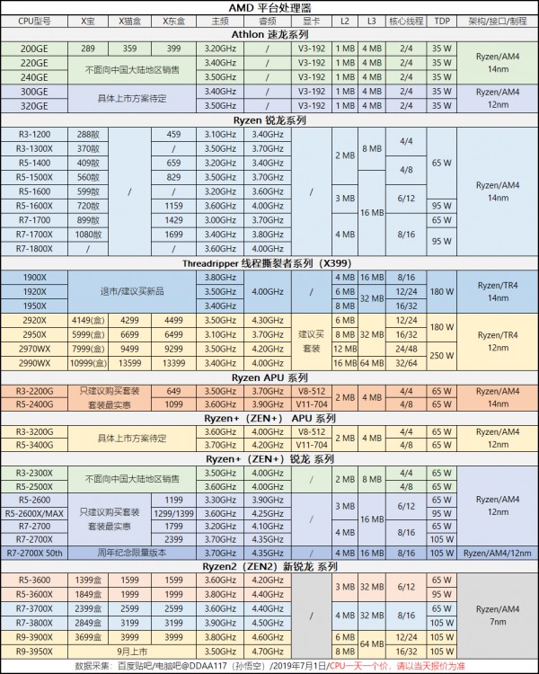 CPU性能排行天梯图2019 CPU天梯图2019年9月最新版