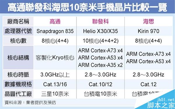 10nm你选谁?骁龙835对比联发科X30/麒麟970