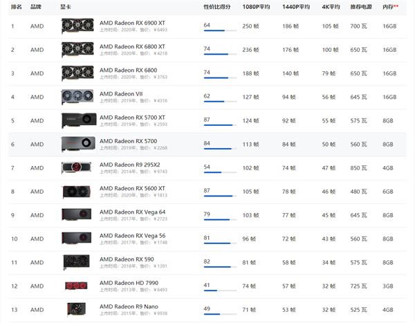2021年AMD顯卡天梯圖性能高清完整版 2021年AMD顯卡天梯圖性能排行