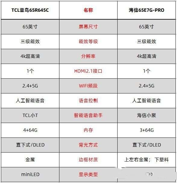 海信65e7g pro對(duì)比雷鳥65r645c哪個(gè)值得入手