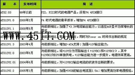 拒絕受騙，ATX電源版本及發(fā)展歷程