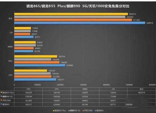 天璣1000plus和麒麟990哪款跑分高 天璣1000plus和麒麟990跑分對比