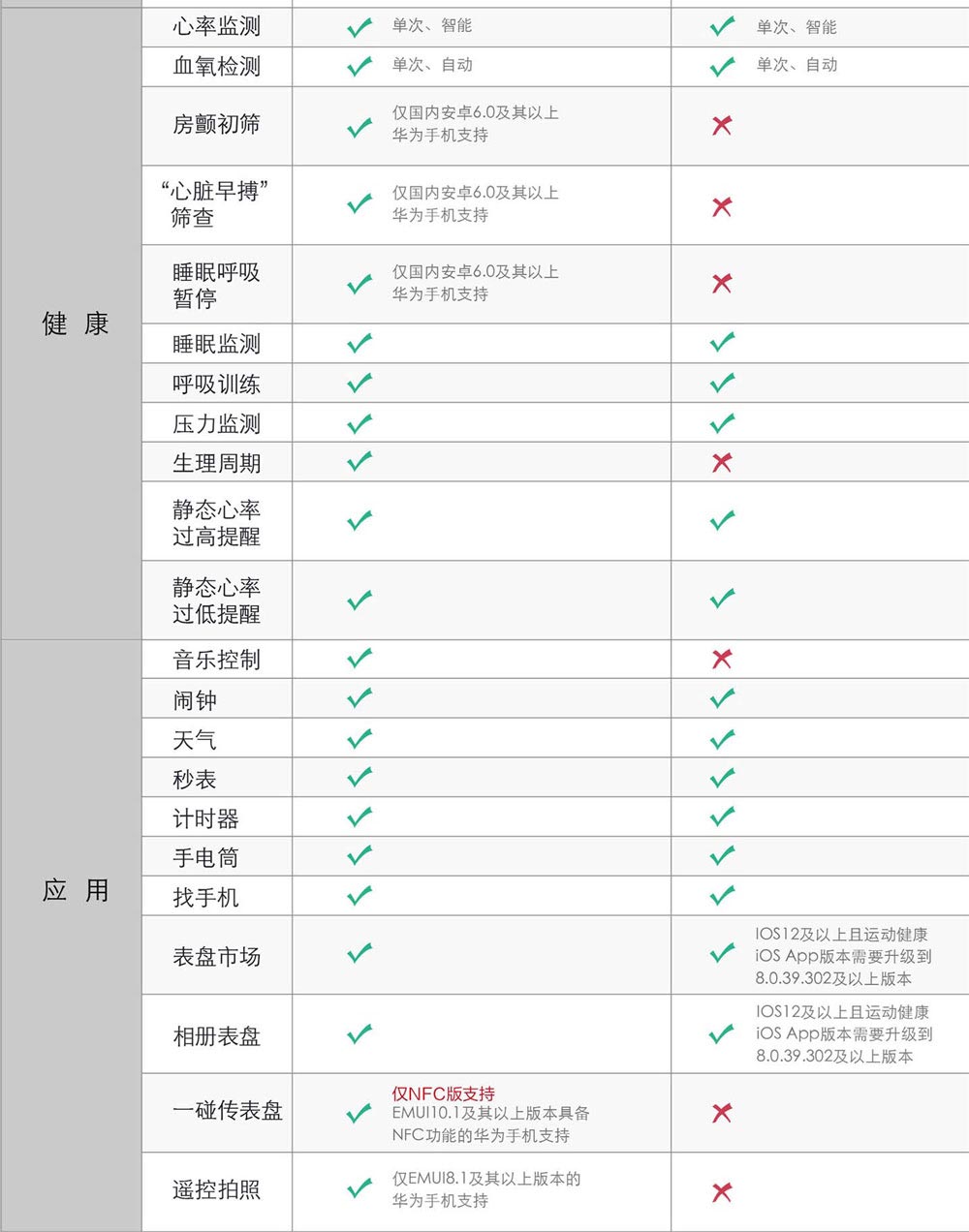 华为手环6多少钱? 全天候血氧监测269元起