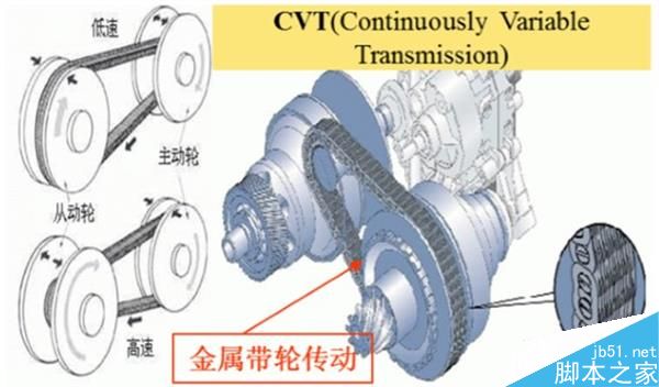 MT、AT、CVT、DCT有何區(qū)別?不同變速器優(yōu)劣勢(shì)介紹