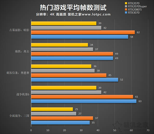 rtx3070和rtx2080ti性能對(duì)比評(píng)測(cè) rtx3070對(duì)比rtx2080ti哪個(gè)更強(qiáng)