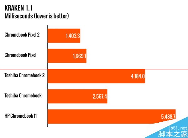 Chromebook笔记本怎么样？Chromebook Pixel 2015 上手评测