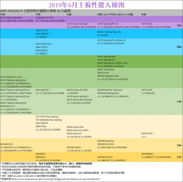 2019年6月主板性能天梯圖 主板天梯圖2019最新版