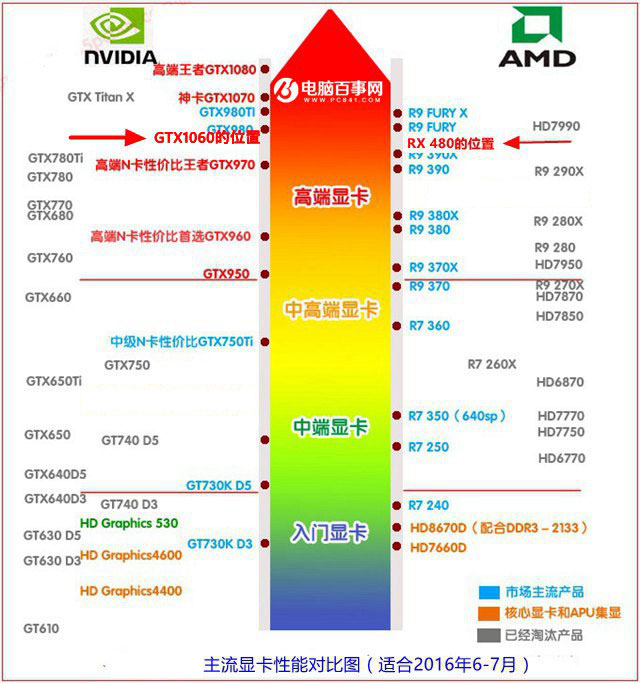 GTX1060与RX480哪个好？GTX1060和RX480简单对比评测