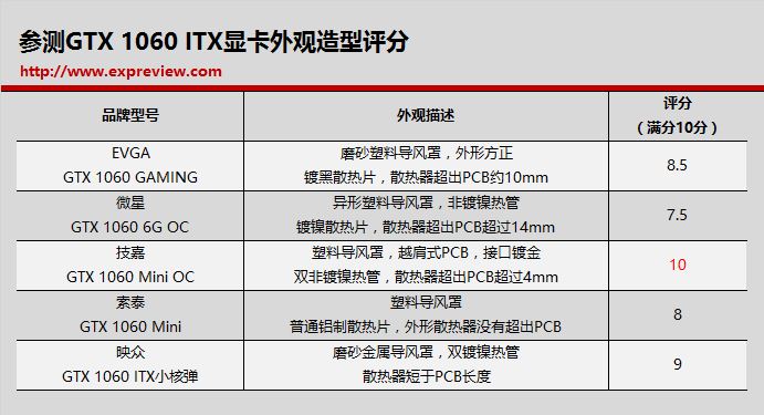 Geforce GTX 1060怎么样？五款GTX 1060 6GB ITX显卡性能评测