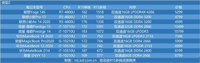 十代酷睿与三代锐龙性能哪个好 十代酷睿对比三代锐龙性能评测