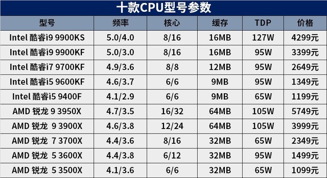 2019年度十款熱門處理器橫評(píng) 多款核心主流CPU推薦