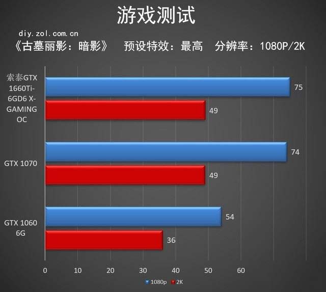 索泰GTX 1660Ti X-GAMING評測 抗衡GTX 1070