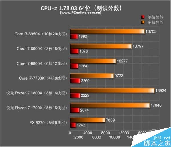 锐龙AMD Ryzen和英特尔Intel i7到底买谁呢?让你瞬间秒懂