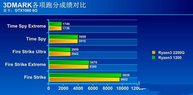 R3 2200G和R3 1200哪个好？R3 2200G与1200区别对比详细评测