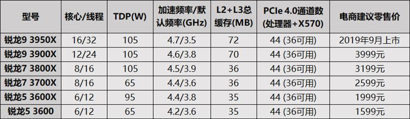 锐龙5 3600X处理器性能如何 锐龙5 3600X处理器性能详细评测