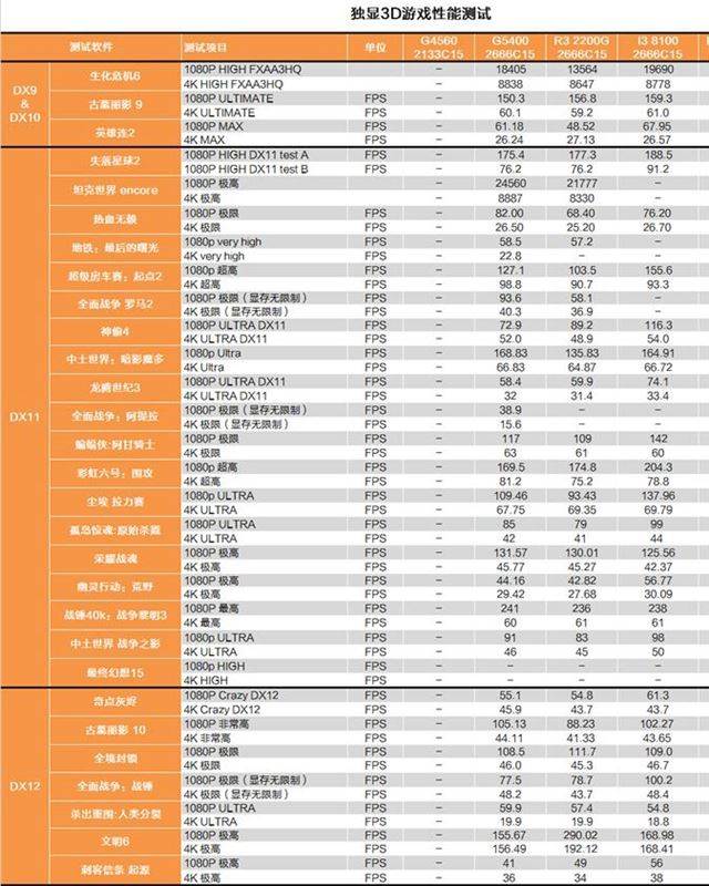 奔腾G5400和R3 2200G哪个好 奔腾G5400和锐龙3 2200G详细对比分析