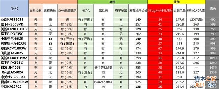 噪音大,性能强:899元的小米空气净化器首测(图文+视频)