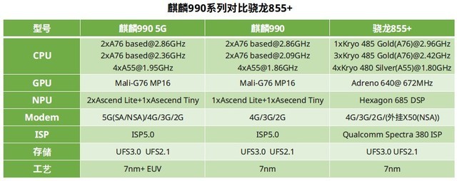 麒麟990和驍龍855+哪款好 麒麟990和驍龍855+區(qū)別對比