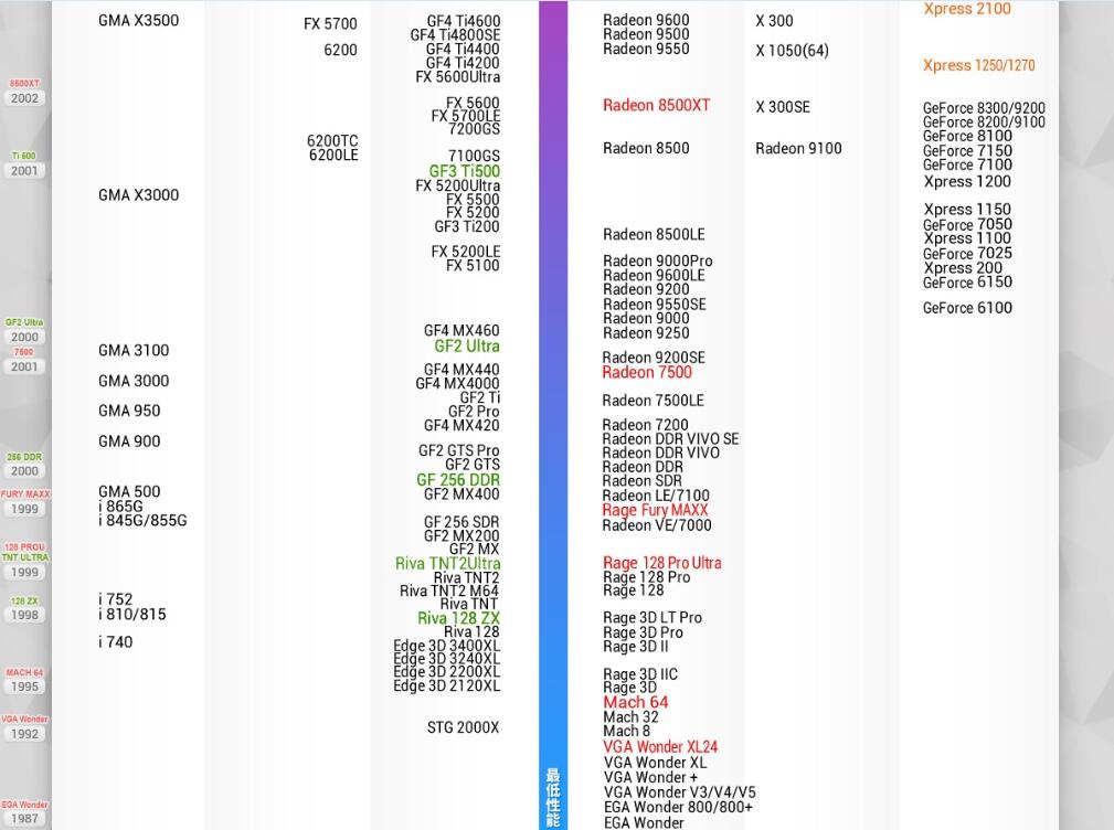 显卡性能怎么看好坏?显卡性能天梯图2017年4月最新版