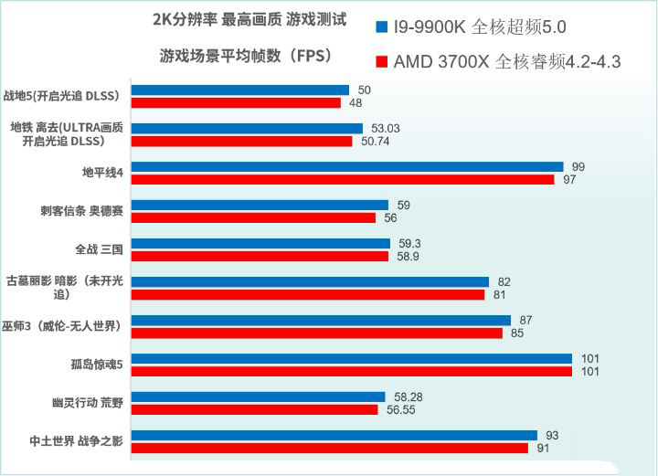 R7 3700X和I9-9900K哪款好 R7 3700X和I9-9900K区别对比介绍