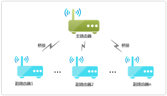 TP-link無(wú)線路由器最多可以幾臺(tái)進(jìn)行WDS橋接？