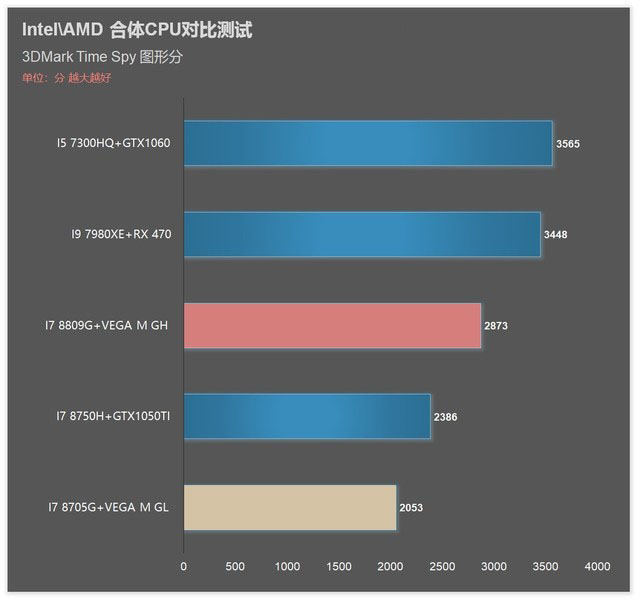 i7 8809G/8705G值得买吗？Intel AMD合体CPU i7-8705G/8809G对比深度评测