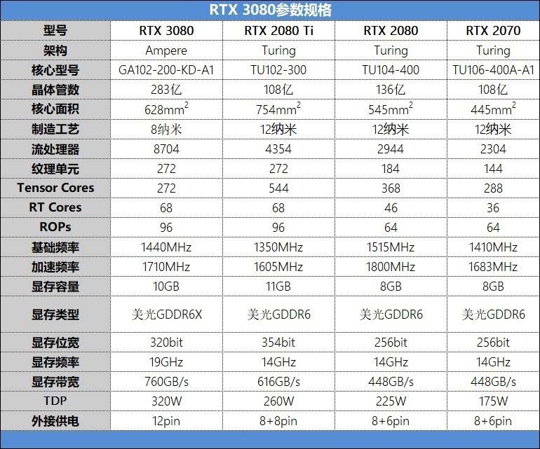 NVIDIA RTX3080值得入手嗎 NVIDIA RTX3080顯卡詳細(xì)評測