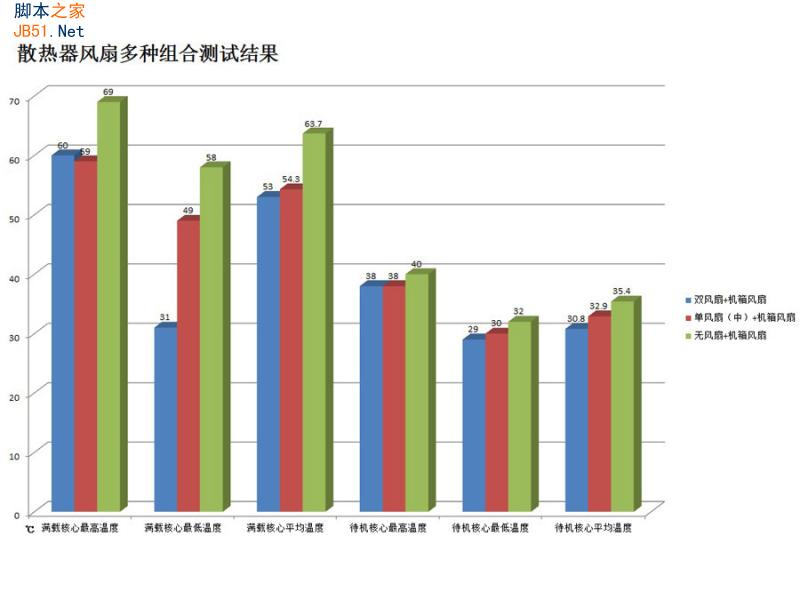 散熱器的風(fēng)扇是否越多越好？風(fēng)扇多少效能差多少？