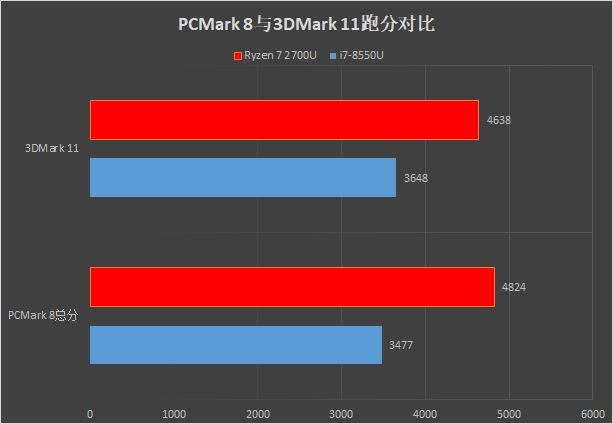 轻薄本之光 Ryzen7 2700U和i7-8550U对比详细分析