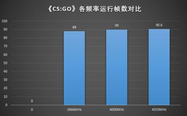 内存超频有用吗 内存要不要超频