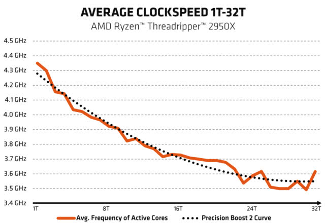 二代线程撕裂者首测 AMD ThreadRipper 2950X详细图文评测