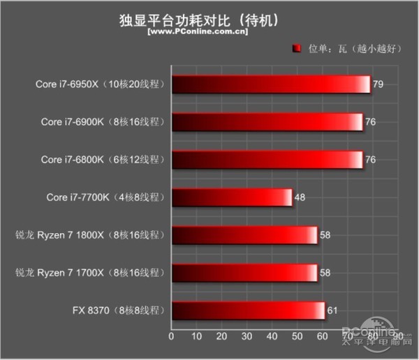 AMD Ryzen7 1800X和1700X性能首发评测：未完全超越Intel 但一鸣惊人