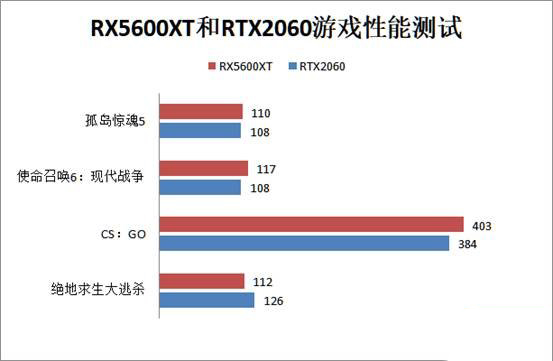 RX5600XT和RTX2060顯卡哪個好？rtx2060和rx5600xt對比介紹