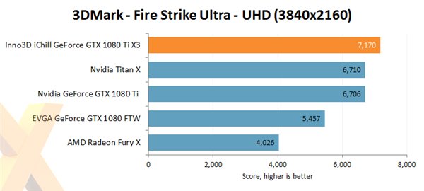 Nvidia GTX 1080 Ti非公版显卡评测公布 散热相当给力