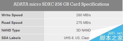 威刚展示世界最快microSD卡:写入260MB/s、读取275MB/s