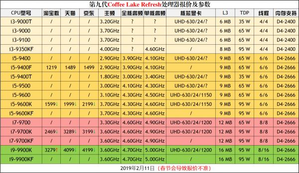 CPU天梯图2019年3月最新版 三月台式电脑处理器排名