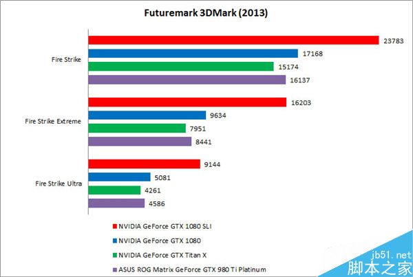 GTX1080显卡双卡SLI跑分怎么样 双卡NVIDIAGTX1080成绩一般