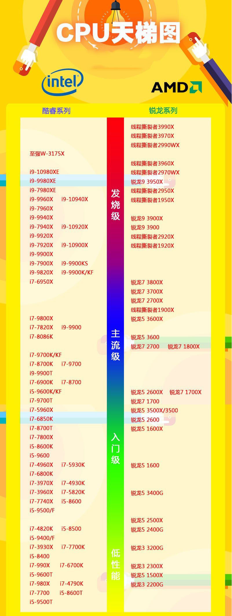 CPU天梯图2020年5月最新版 CPU性能排行天梯图2020